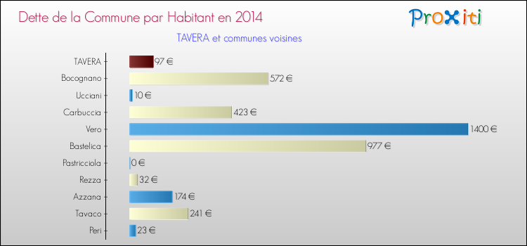 Dette par habitant de la commune en 2014 pour TAVERA et les communes proches Comparaison de la dette par habitant de la commune en 2014 pour TAVERA et les communes voisines