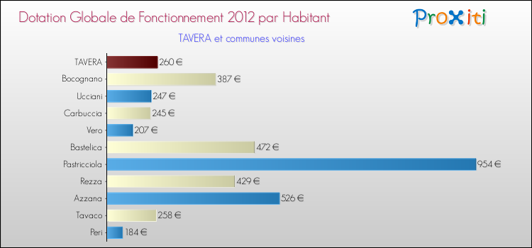 Montant des dotations globales de fonctionnement DGF par Habitant pour TAVERA et les communes proches Comparaison des des dotations globales de fonctionnement DGF par habitant pour TAVERA et les communes voisines