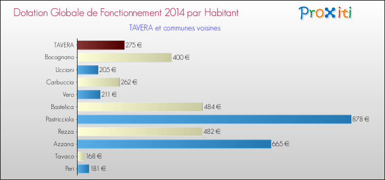 Montant des dotations globales de fonctionnement DGF par Habitant pour TAVERA et les communes proches en 2014. Comparaison des des dotations globales de fonctionnement DGF par habitant pour TAVERA et les communes voisines en 2014.