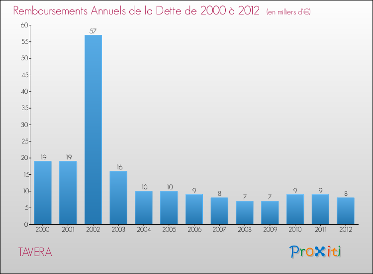 Evolution de l'annuité de la dette pour la commune de TAVERA de 2000 à 2012 Annuités de la dette pour TAVERA de 2000 à 2012