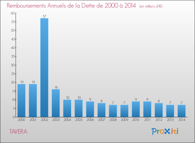 Evolution de l'annuité de la dette pour la commune de TAVERA de 2000 à 2014 Annuités de la dette pour TAVERA de 2000 à 2014