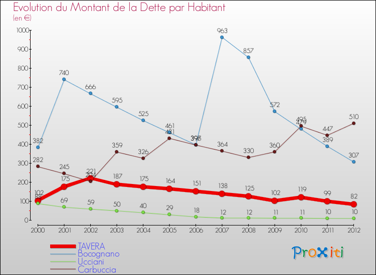 Evolution de la dette par habitant pour la commune de TAVERA et les communes proches de 2000 à 2012 Comparaison de la dette par habitant pour TAVERA et les communes voisines de 2000 à 2012