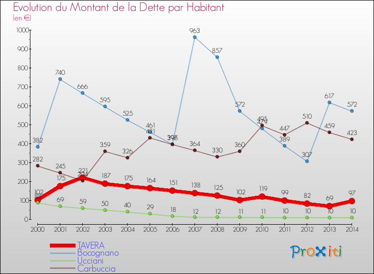 Evolution de la dette par habitant pour la commune de TAVERA et les communes proches de 2000 à 2014 Comparaison de la dette par habitant pour TAVERA et les communes voisines de 2000 à 2014
