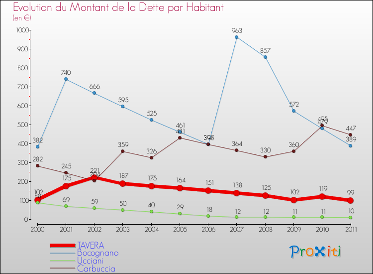 Evolution de la dette par habitant pour la commune de TAVERA et les communes proches Comparaison de la dette par habitant pour TAVERA et les communes voisines