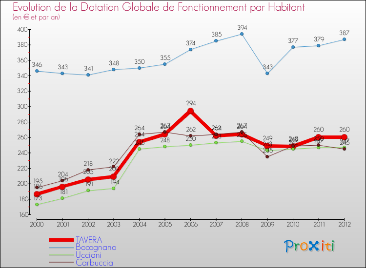 Evolution et montant de la dotation globale de fonctionnement par Habitant pour TAVERA et les communes proches Comparaison des dotations globales de fonctionnement par habitant pour TAVERA et les communes voisines