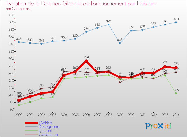 Evolution et montant de la dotation globale de fonctionnement par Habitant pour TAVERA et les communes proches de 2000 à 2014. Comparaison des dotations globales de fonctionnement par habitant pour TAVERA et les communes voisines de 2000 à 2014.
