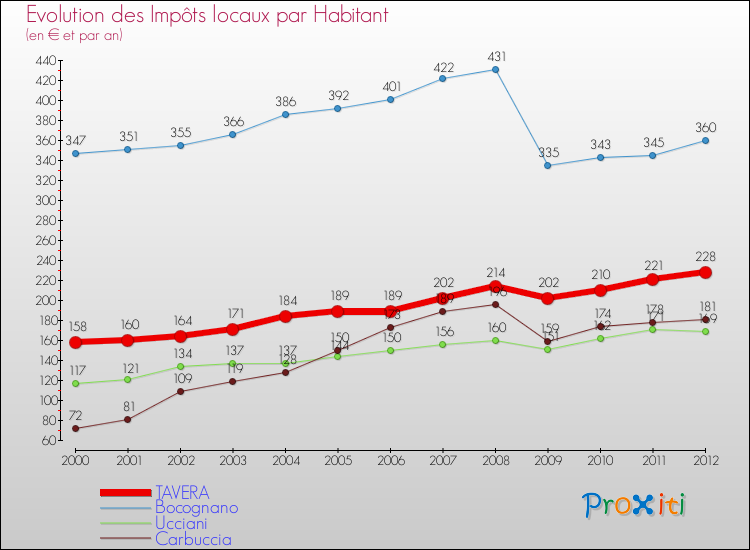 Evolution et montant des impôts locaux par Habitant pour TAVERA et les communes proches Comparaison des impôts locaux par habitant pour TAVERA et les communes voisines