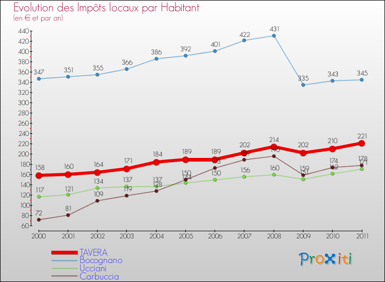 Evolution et montant des impôts locaux par Habitant pour TAVERA et les communes proches Comparaison des impôts locaux par habitant pour TAVERA et les communes voisines