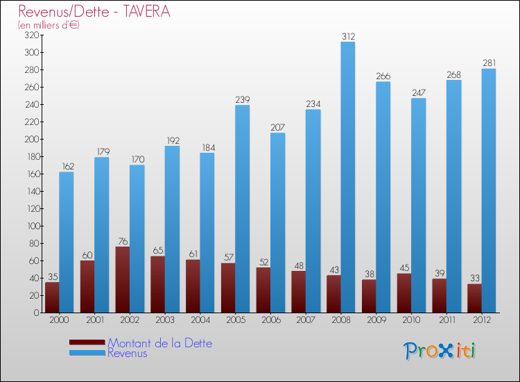 Evolution comparée de la dette et des revenus pour la commune de TAVERA de 2000 à 2012 Comparaison de la dette et des revenus pour TAVERA de 2000 à 2012