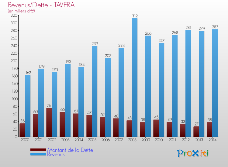 Evolution comparée de la dette et des revenus pour la commune de TAVERA de 2000 à 2014 Comparaison de la dette et des revenus pour TAVERA de 2000 à 2014