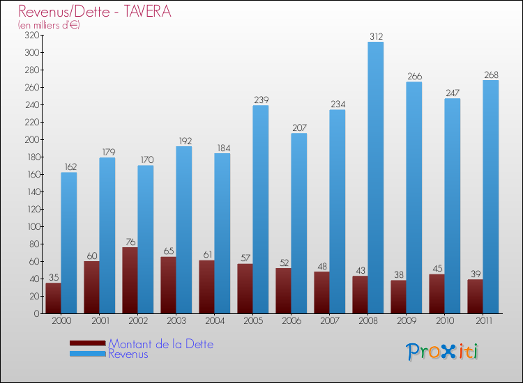 Evolution comparée de la dette et des revenus pour la commune de TAVERA de 2000 à 2011 Comparaison de la dette et des revenus pour TAVERA de 2000 à 2011