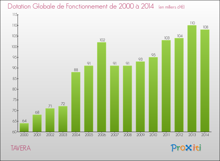 Evolution du montant de la Dotation Globale de Fonctionnement pour la commune de TAVERA de 2000 à 2014 Evolution du montant de la Dotation Globale de Fonctionnement pour TAVERA de 2000 à 2014