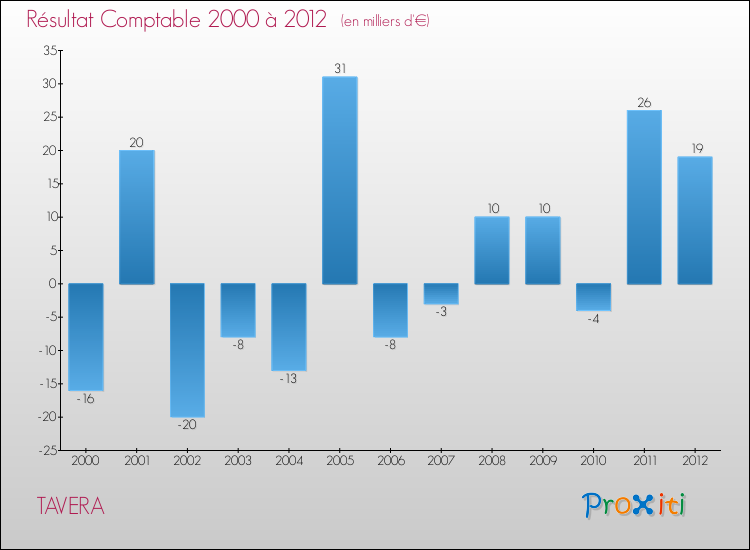 Evolution du résultat comptable pour la commune de TAVERA de 2000 à 2012 Evolution du résultat comptable pour TAVERA de 2000 à 2012