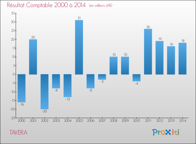 Evolution du résultat comptable pour la commune de TAVERA de 2000 à 2014 Evolution du résultat comptable pour TAVERA de 2000 à 2014