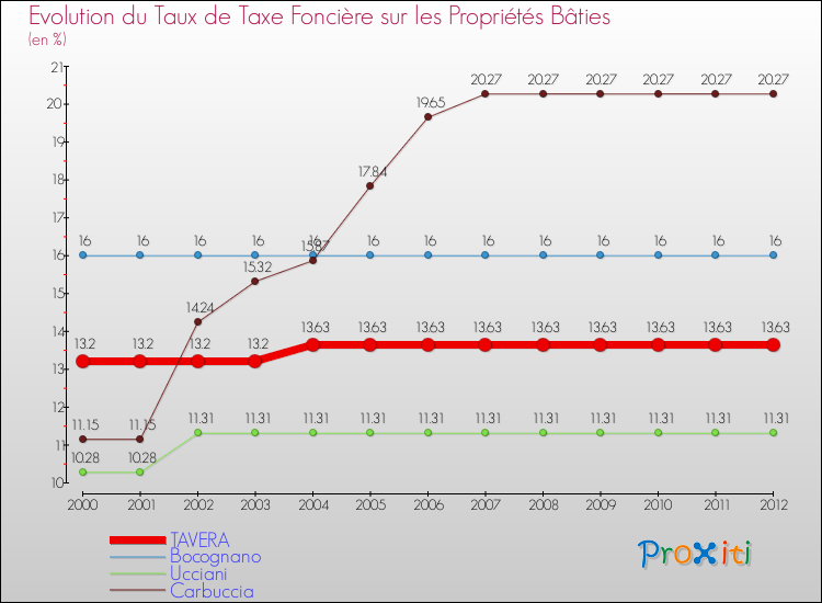 Evolution du taux de la taxe foncière sur le bati pour TAVERA et les communes proches de 2000 à 2012 Comparaison des taux de taxe foncière sur le bati pour TAVERA et les communes voisines de 2000 à 2012