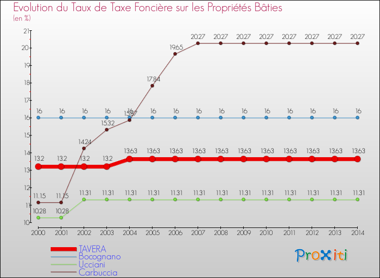 Evolution du taux de la taxe foncière sur le bati pour TAVERA et les communes proches de 2000 à 2014 Comparaison des taux de taxe foncière sur le bati pour TAVERA et les communes voisines de 2000 à 2014