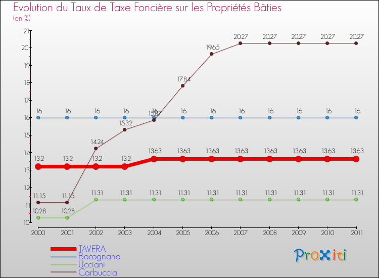 Evolution du taux de la taxe foncière sur le bati pour TAVERA et les communes proches Comparaison des taux de taxe foncière sur le bati pour TAVERA et les communes voisines