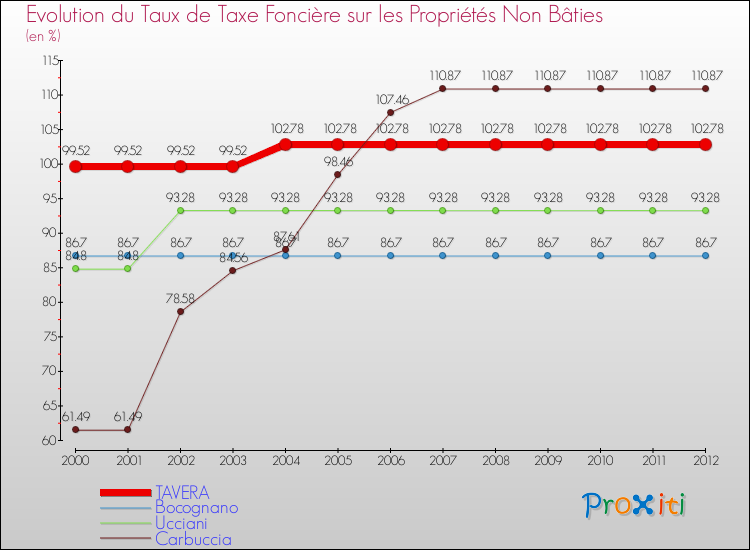 Evolution du taux de la taxe foncière sur les immeubles et terrains non batis pour TAVERA et les communes proches de 2000 à 2012 Comparaison des taux de la taxe foncière sur les immeubles et terrains non batis pour TAVERA et les communes voisines de 2000 à 2012