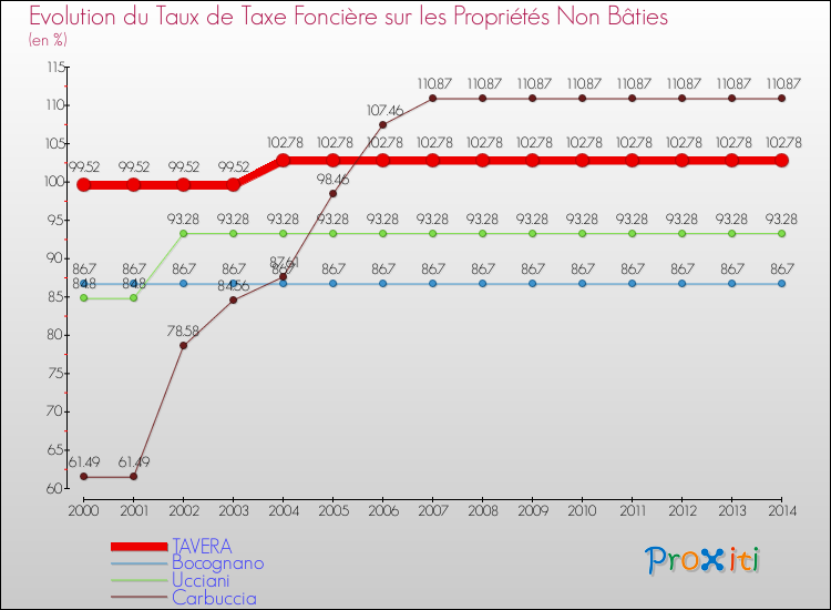 Evolution du taux de la taxe foncière sur les immeubles et terrains non batis pour TAVERA et les communes proches de 2000 à 2014 Comparaison des taux de la taxe foncière sur les immeubles et terrains non batis pour TAVERA et les communes voisines de 2000 à 2014