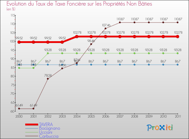 Evolution du taux de la taxe foncière sur les immeubles et terrains non batis pour TAVERA et les communes proches Comparaison des taux de la taxe foncière sur les immeubles et terrains non batis pour TAVERA et les communes voisines