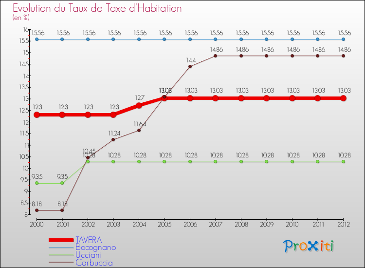 Evolution du taux de la taxe d'habitation pour TAVERA et les communes proches Comparaison des taux de la taxe d'habitation pour TAVERA et les communes voisines