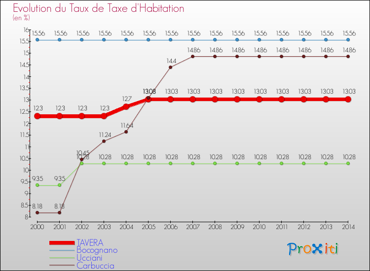 Evolution du taux de la taxe d'habitation pour TAVERA et les communes proches de 2000 à 2014 Comparaison des taux de la taxe d'habitation pour TAVERA et les communes voisines de 2000 à 2014