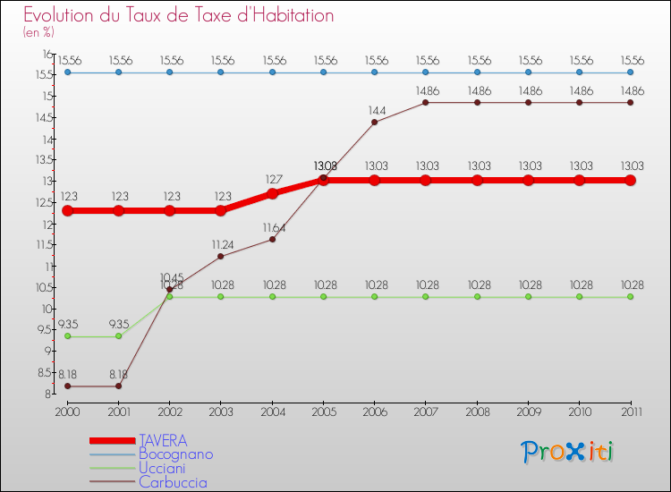Evolution du taux de la taxe d'habitation pour TAVERA et les communes proches Comparaison des taux de la taxe d'habitation pour TAVERA et les communes voisines