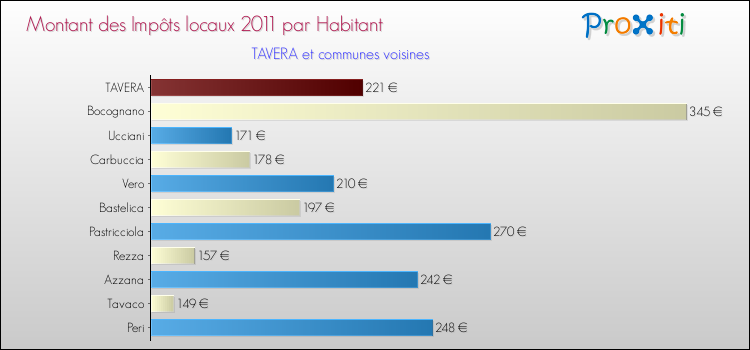 Montant des impôts locaux par Habitant pour TAVERA et les communes proches Comparaison des impôts locaux par habitant pour TAVERA et les communes voisines