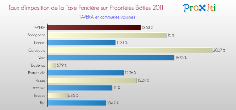 Taux d'imposition de la taxe foncière sur le bati 2011 pour TAVERA et les communes proches Comparaison des taux d'imposition de la taxe foncière sur le bati 2011 pour TAVERA et les communes voisines