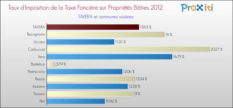 Taux d'imposition de la taxe foncière sur le bati 2012 pour TAVERA et les communes proches Comparaison des taux d'imposition de la taxe foncière sur le bati 2012 pour TAVERA et les communes voisines