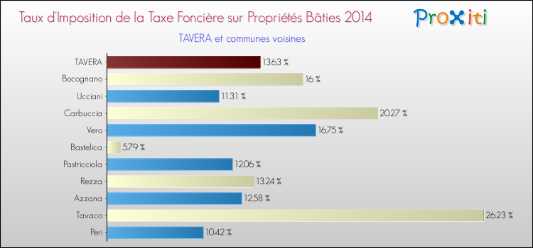 Taux d'imposition de la taxe foncière sur le bati 2014 pour TAVERA et les communes proches Comparaison des taux d'imposition de la taxe foncière sur le bati 2014 pour TAVERA et les communes voisines