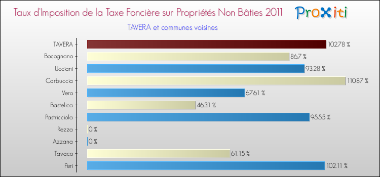 Taux d'imposition de la taxe foncière sur les immeubles et terrains non batis 2011 pour TAVERA et les communes proches Comparaison des taux d'imposition de la taxe foncière sur les immeubles et terrains non batis 2011 pour TAVERA et les communes voisines