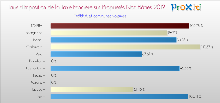Taux d'imposition de la taxe foncière sur les immeubles et terrains non batis 2012 pour TAVERA et les communes proches Comparaison des taux d'imposition de la taxe foncière sur les immeubles et terrains non batis 2012 pour TAVERA et les communes voisines