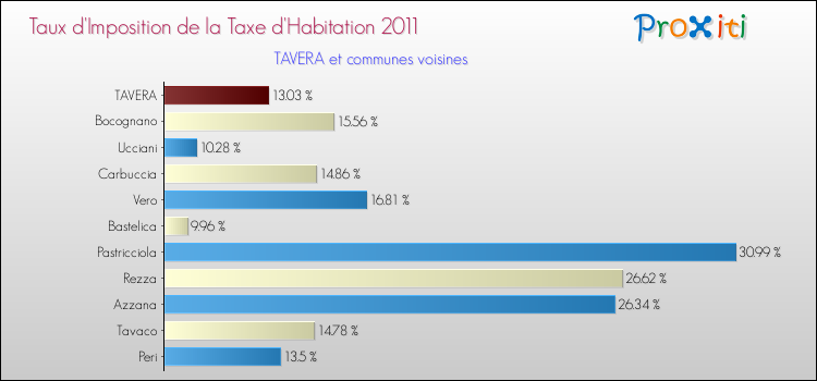 Taux d'imposition de la taxe d'habitation 2011 pour TAVERA et les communes proches Comparaison des taux d'imposition de la taxe d'habitation 2011 pour TAVERA et les communes voisines