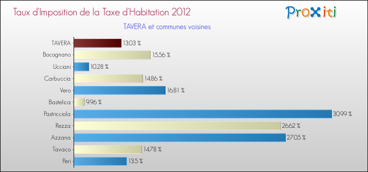 Taux d'imposition de la taxe d'habitation 2012 pour TAVERA et les communes proches Comparaison des taux d'imposition de la taxe d'habitation 2012 pour TAVERA et les communes voisines