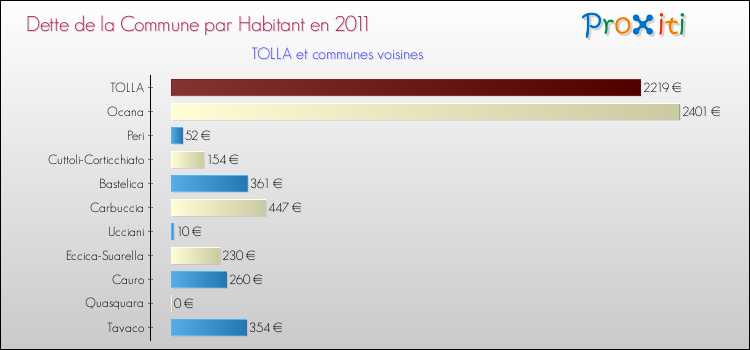 Dette par habitant de la commune en 2011 pour TOLLA et les communes proches Comparaison de la dette par habitant de la commune en 2011 pour TOLLA et les communes voisines