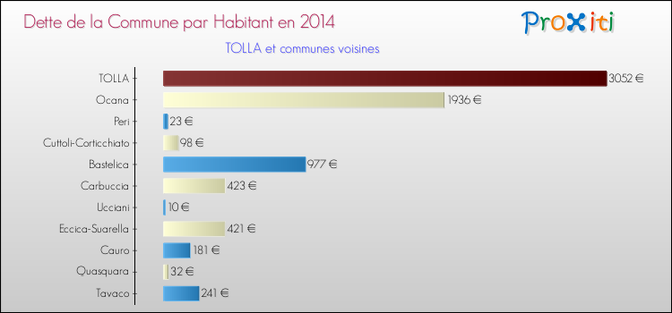Dette par habitant de la commune en 2014 pour TOLLA et les communes proches Comparaison de la dette par habitant de la commune en 2014 pour TOLLA et les communes voisines
