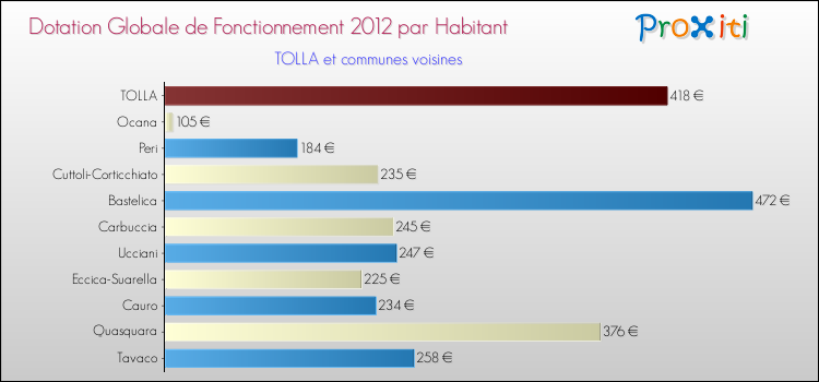 Montant des dotations globales de fonctionnement DGF par Habitant pour TOLLA et les communes proches Comparaison des des dotations globales de fonctionnement DGF par habitant pour TOLLA et les communes voisines