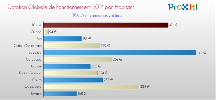 Montant des dotations globales de fonctionnement DGF par Habitant pour TOLLA et les communes proches en 2014. Comparaison des des dotations globales de fonctionnement DGF par habitant pour TOLLA et les communes voisines en 2014.