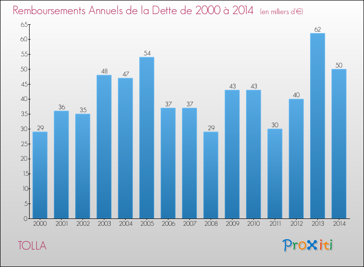 Evolution de l'annuité de la dette pour la commune de TOLLA de 2000 à 2014 Annuités de la dette pour TOLLA de 2000 à 2014