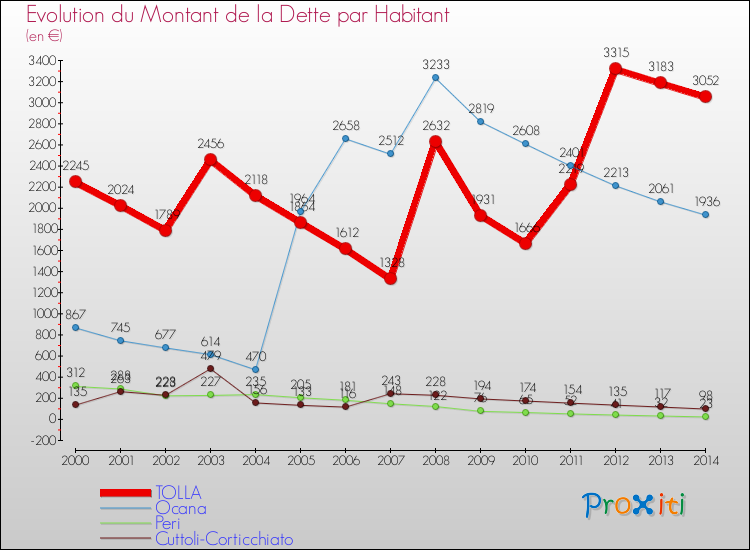 Evolution de la dette par habitant pour la commune de TOLLA et les communes proches de 2000 à 2014 Comparaison de la dette par habitant pour TOLLA et les communes voisines de 2000 à 2014