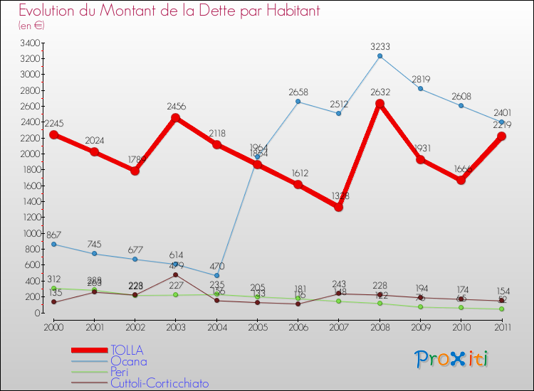 Evolution de la dette par habitant pour la commune de TOLLA et les communes proches Comparaison de la dette par habitant pour TOLLA et les communes voisines
