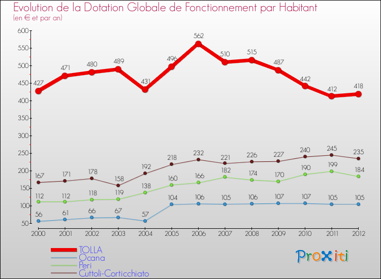 Evolution et montant de la dotation globale de fonctionnement par Habitant pour TOLLA et les communes proches Comparaison des dotations globales de fonctionnement par habitant pour TOLLA et les communes voisines