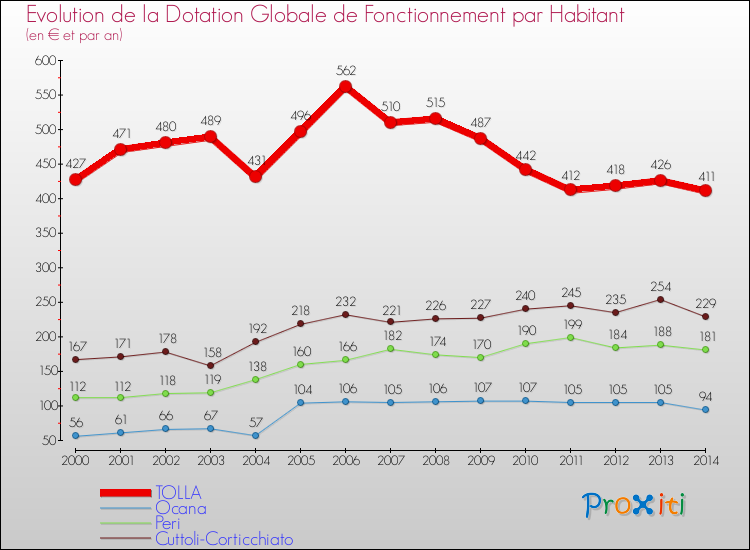 Evolution et montant de la dotation globale de fonctionnement par Habitant pour TOLLA et les communes proches de 2000 à 2014. Comparaison des dotations globales de fonctionnement par habitant pour TOLLA et les communes voisines de 2000 à 2014.
