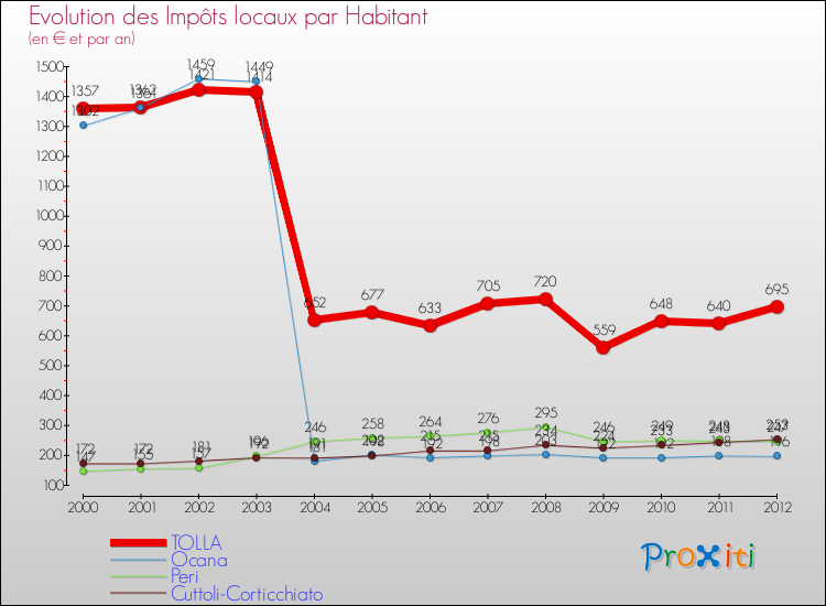 Evolution et montant des impôts locaux par Habitant pour TOLLA et les communes proches Comparaison des impôts locaux par habitant pour TOLLA et les communes voisines