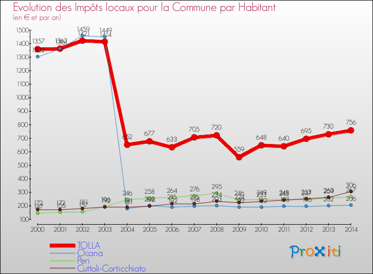 Evolution et montant des impôts locaux par Habitant pour TOLLA et les communes proches de 2000 à 2014 Comparaison des impôts locaux par habitant pour TOLLA et les communes voisines de 2000 à 2014