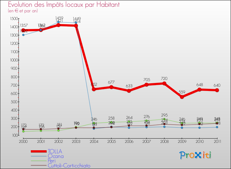 Evolution et montant des impôts locaux par Habitant pour TOLLA et les communes proches Comparaison des impôts locaux par habitant pour TOLLA et les communes voisines