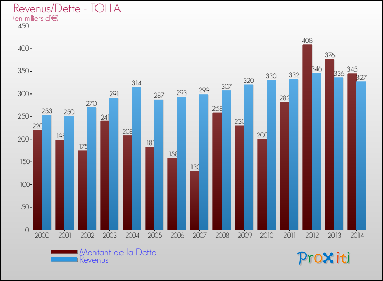 Evolution comparée de la dette et des revenus pour la commune de TOLLA de 2000 à 2014 Comparaison de la dette et des revenus pour TOLLA de 2000 à 2014