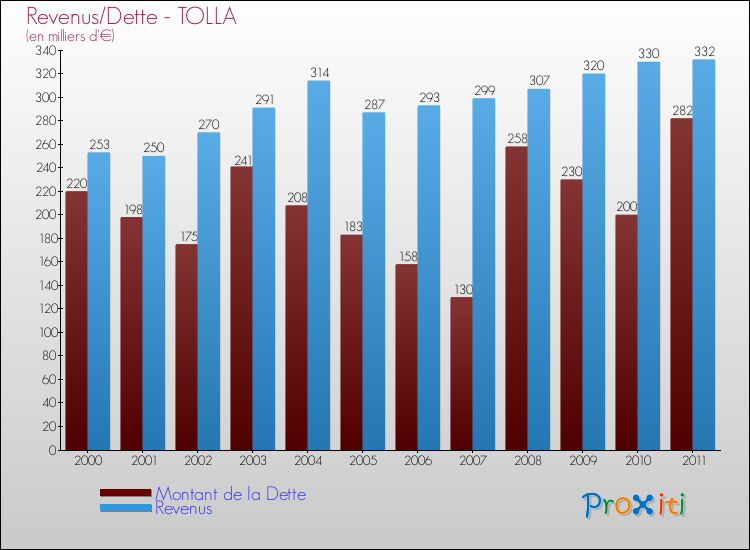 Evolution comparée de la dette et des revenus pour la commune de TOLLA de 2000 à 2011 Comparaison de la dette et des revenus pour TOLLA de 2000 à 2011