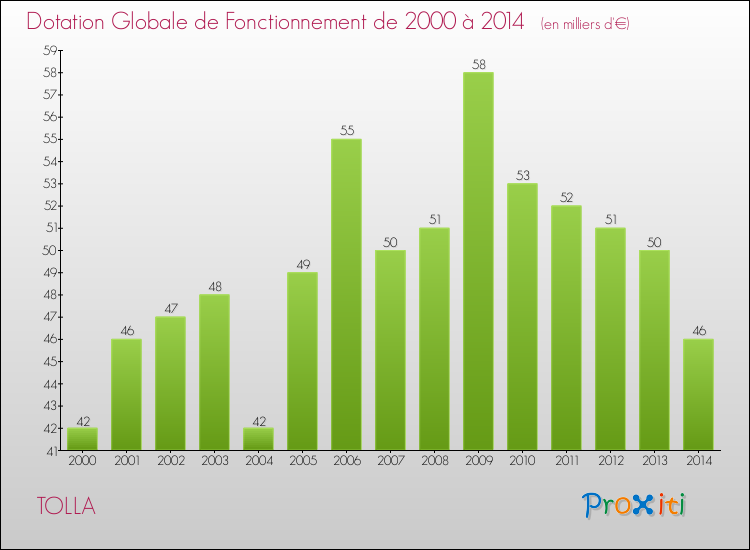 Evolution du montant de la Dotation Globale de Fonctionnement pour la commune de TOLLA de 2000 à 2014 Evolution du montant de la Dotation Globale de Fonctionnement pour TOLLA de 2000 à 2014